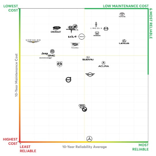 Cheapest and most reliable car brands via consumer reports